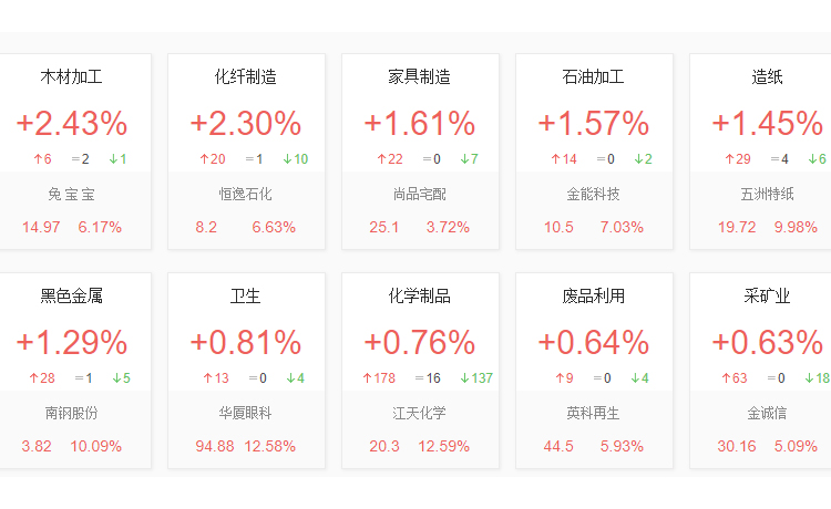 行业板块走势