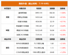 美股三大指数收涨 微软涨近4%至历史最高并带动AI概念股大涨