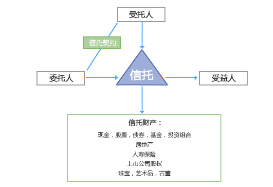 信托