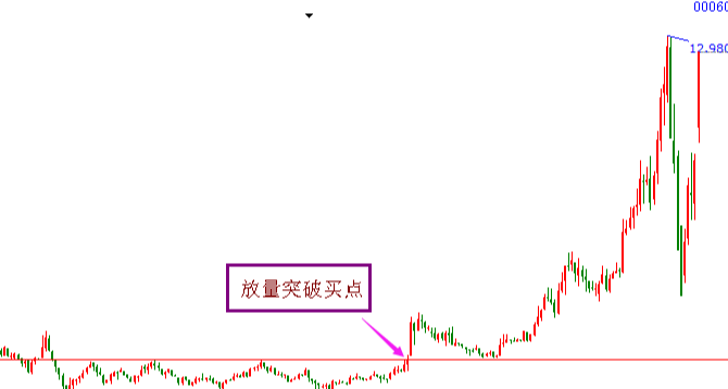 放量抄底